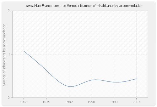 Le Vernet : Number of inhabitants by accommodation